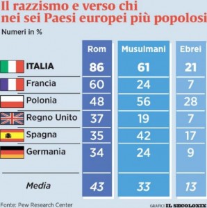 secoloxix_sondaggiopew