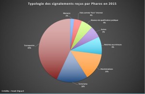 pharos_tipologie_segnalazioni